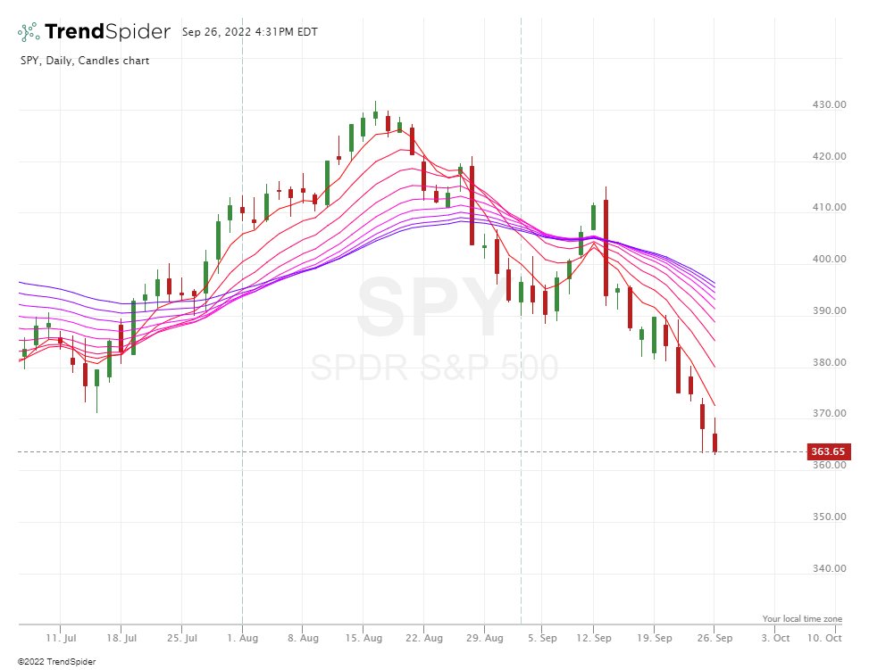 Ignorntoutsider's tweet image. If you can't see the massive bounce to ATHs imminently coming from looking at this chart, I really don't know what to say. $SPY #BOTTOMISIN
