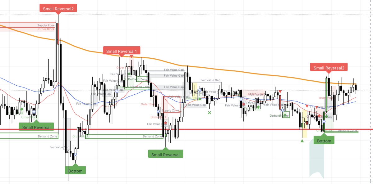 Bruce_Wayne_FX's tweet image. #BTC update: Price being squeezed between orange trend line and support. Notice how Powertrend Pro is drawing the demand zones visualising the support. Also if you would have traded each green reversal sign you would have made at least 5R on each trade. 🔥
