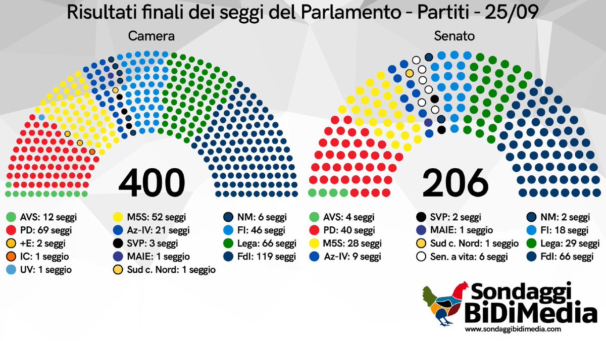 La rappresentanza distorta ai tempi del Rosatellum. Alla Camera la Lega ottiene in termini di seggi quasi quanto il Pd, avendo preso meno della metà dei voti. Prende inoltre 14 seggi in più del Movimento 5 Stelle, pur avendo preso poco più della metà di preferenze. 1/