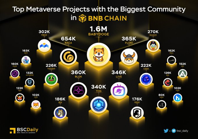 BlockBsc's tweet image. yooshi_official: RT @bsc_daily : Top #Metaverse Projects with the Biggest Community in @BNBCHAIN 😍 The success of a crypto project is dependent on its users: projects need people to succeed🔥 Community &amp;amp; Active Users are key metrics for top tier 1 exc…