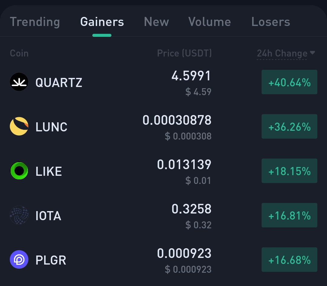 Kucoingemfinder's tweet photo. $PLGR from #kucoin Top Losser to #kucoin Top gainer🔥🔥 within 20 hours❣️❣️

$quartz $lumc $like $plgr $iota $luna $arnm $anc $brise $lss https://t.co/R0QPFqtwDg