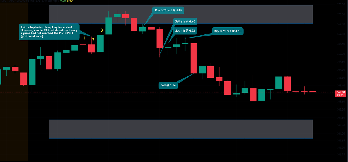 freddythafish's tweet photo. I reflected on last week's losses and the answer was simple: I broke the same rules in place to prevent me from taking big losses.
Regained some focus over the weekend. I used the #PIVOTPRO to confirm the backside on $SPY and then got short. +$185 for today https://t.co/pacQ3tfels