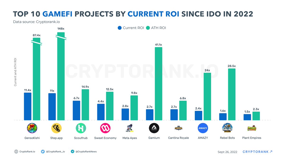 CryptoRank_io's tweet photo. Top 10 #GameFi Projects by Current ROI Since #IDO In 2022

👉https://t.co/zDH8W9r39X https://t.co/bCzpupsSp4