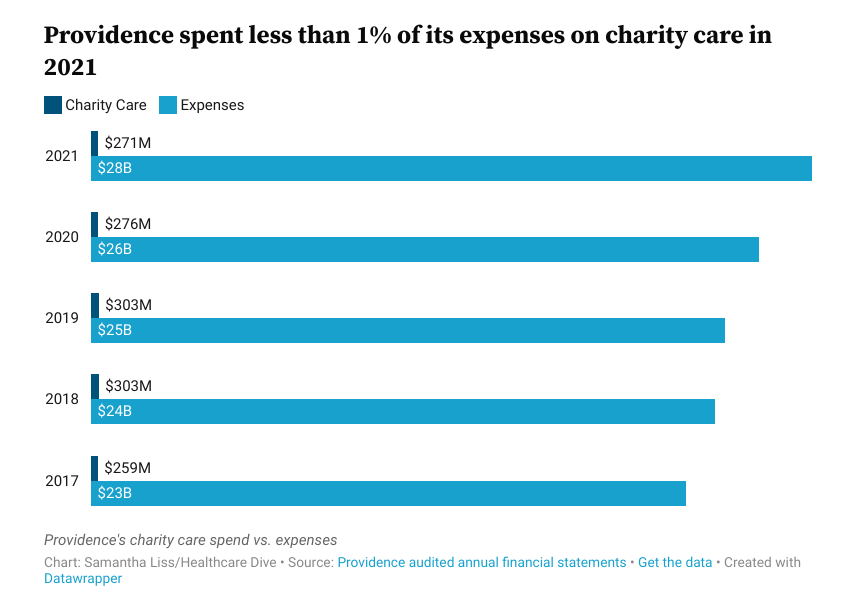 A NYT investigation found that one of the nation's largest health systems, pressured patients to pay for medical bills — even those who were eligible for financial assistance.  

So how charitable is Providence?  
healthcaredive.com/news/nyt-inves…