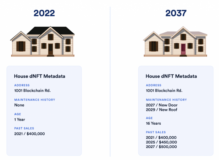 Brandondoyle's tweet photo. Great thread on how #NFTs can disrupt and improve a variety of industries by adding utility, authentication, ownership, speed, and more. https://t.co/IICFvqb592