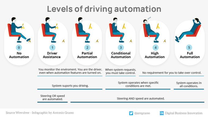 Self-driving vehicles can be classified into six levels of automation regarding the intensity of the control of the car by the systems.

A redesigned Rt #infographic by <a href="/antgrasso/">Antonio Grasso</a> from data by <a href="/WevolverApp/">Wevolver</a> #SelfDrivingCars #IoT #Automation