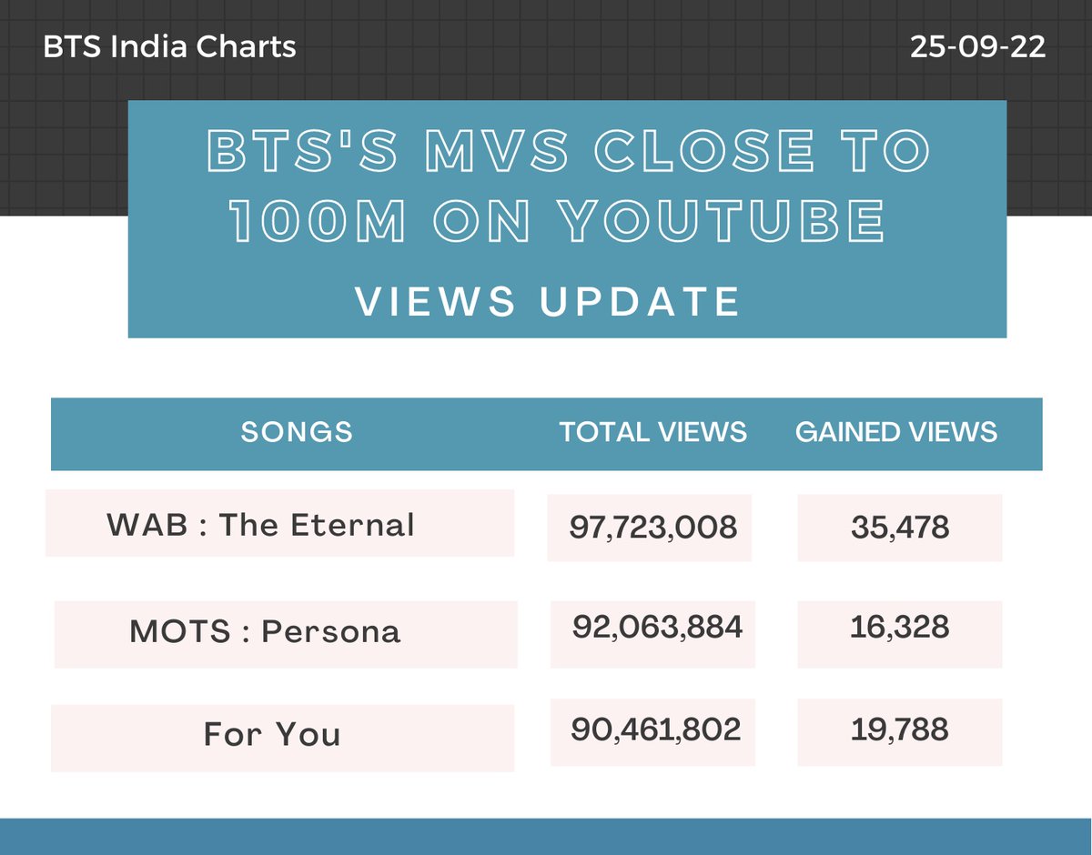 BTSpotifyIndia's tweet photo. 🔴 BTS' MVs close to 100M views on YT!

Stream 👇
- WAB : The Eternal
- MOTS : Persona
- For You https://t.co/HJwdTNkGhj