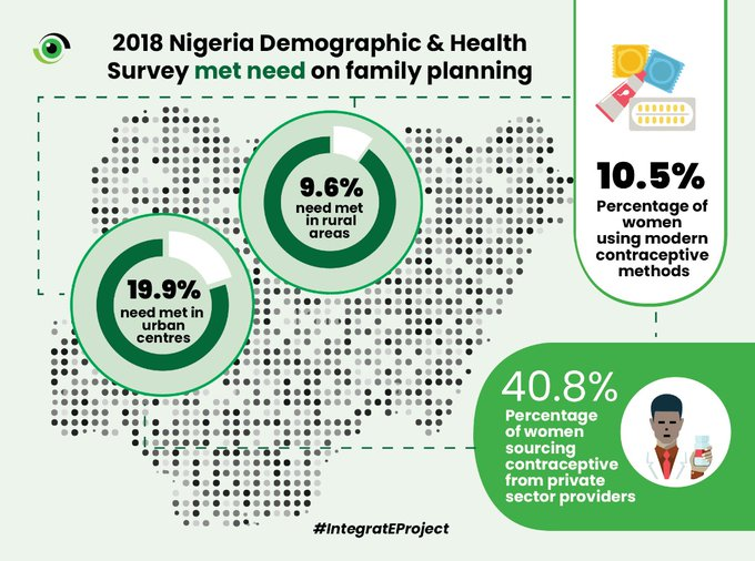 nighealthwatch's tweet photo. There is a large unmet #familyplanning need in Nigeria. Today, we advocate for increased access to #FP services irrespective of geographical location or financial status.
#IntegratEProject https://t.co/bNFEZNRWFg