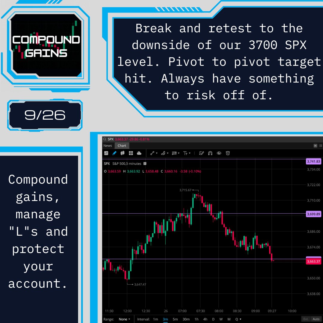 compound_trades's tweet photo. Patience pays. Intraday target hit from a short perspective using the strategy. Volatility still elevated on $SPX and $SPY contracts so take extra caution on entry. Have a good start to the week!

https://t.co/e9qnC0TpRb https://t.co/YT7pQEJHA3