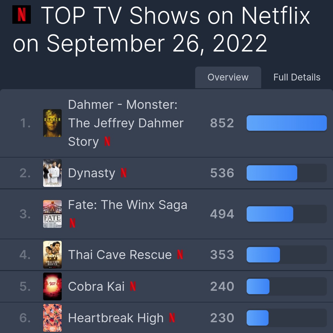 DynastyBrazil's tweet photo. Subindo posições, #Dynasty se encontra em 2º lugar nas séries vistas mundialmente na Netflix e no Brasil a série está em 4º lugar! https://t.co/NJKGeU3hr8
