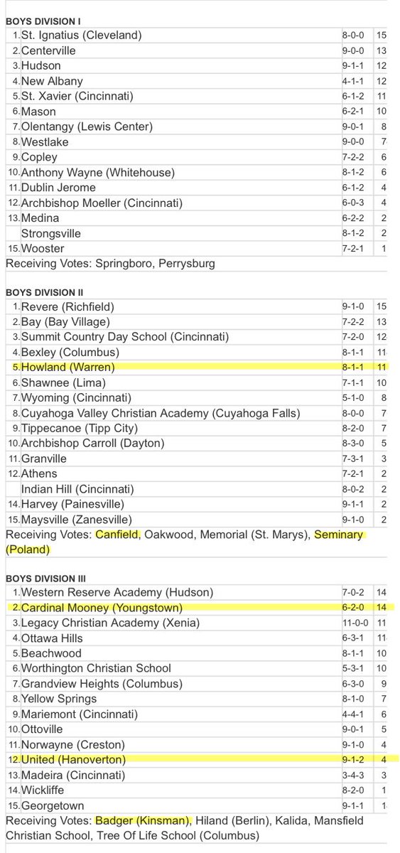 Lots of talent in the area, here they are in the most recent State Poll. <a href="/Athletics__CHS/">Canfield Athletics</a> <a href="/UnitedBoysSoc/">United Local Boys Soccer</a> <a href="/wbsoccerladies/">lady warriors soccer</a> <a href="/BoysMooney/">Cardinal Mooney Boys Soccer</a> <a href="/PolandAthletics/">PSHS Athletics</a> <a href="/SoccerPoland/">PolandSeminarySoccer</a> <a href="/CanfieldBSoccer/">Canfield Boys Soccer</a> <a href="/CanfieldSoccer/">Canfield HS Soccer</a> <a href="/gohowlandtigers/">Howland Tigers</a> <a href="/howland_soccer/">Howland Soccer</a> <a href="/polandgsoccer/">Poland Seminary Girls Soccer</a> <a href="/BadgerSchools/">Joseph Badger School</a> #steelvalleysvs ⚽️