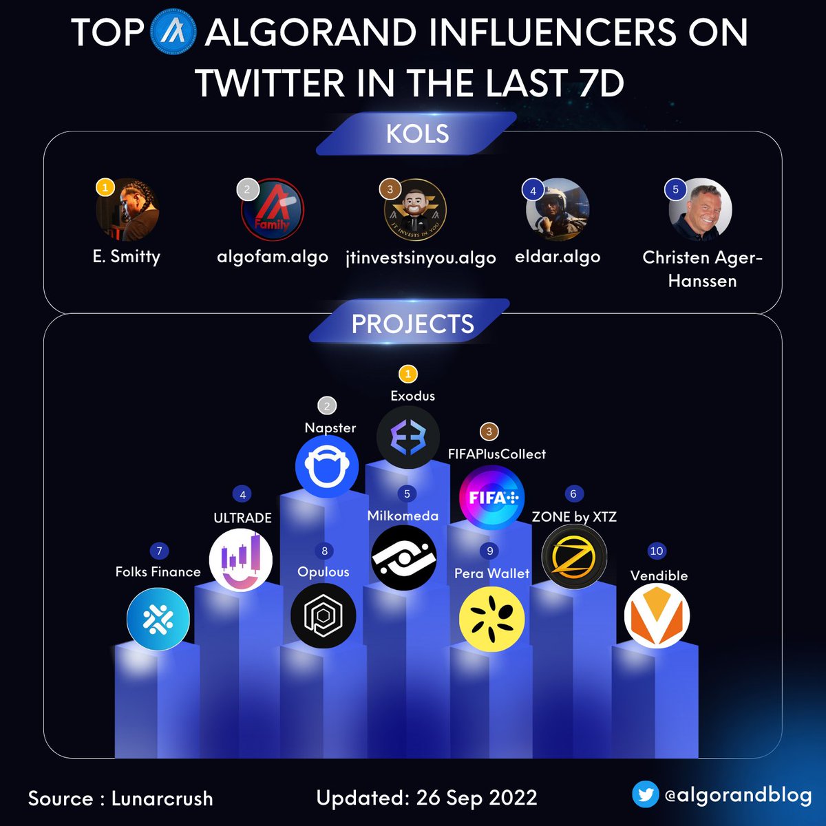 Top #Algorand influencers on Twitter in last 7D KOLs: @THEREALESMITTY @AlgoFamily @JTinvestsInYou @EldarDRM @agerhanssen Projects: @exodus_io @napster @FIFAPlusCollect @ULTRADE_org @Milkomeda_com @XTZ_ESPORTS @FolksFinance @opulousapp @PeraAlgoWallet @govendible $ALGO #algofam