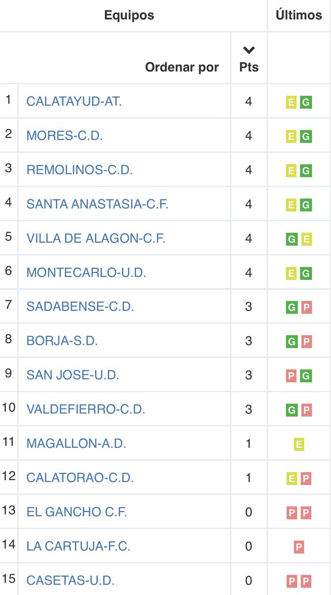 📋 El resumen de #PREFG2

✅Victorias locales de <a href="/atcalatayudcf/">Atlético Calatayud</a> <a href="/santa_cf/">C.F. Santa Anastasia</a> y <a href="/UD_SANJOSE/">U.D. San José</a> 

🟰Tablas entre @ADMagallon y <a href="/CFVilladeAlagon/">CF Villa de Alagón</a> 

🚀Victorias visitantes de <a href="/cdmores/">ᴄʟᴜʙ ᴅᴇᴘᴏʀᴛɪᴠᴏ ᴍᴏʀés ⚽️🥅</a> <a href="/CDREMOLINOS2022/">CD REMOLINOS</a> y <a href="/UDMontecarlo/">U.D. Montecarlo</a> 

Grupo bonito y muy igualado, seguidlo de cerca👀

#ElMarcadorAragones
