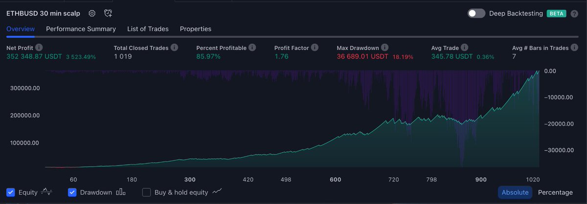 🔥10K > 350K | SHARING MY HIGHEST EARNING SCALPING BOT 🔥

Been working on this algorithm for a while to reduce the amount of manual trades I make personally.
The bot traded from 10k to 350k on ETH in the span of 2 years

(so it's bearmarketproof)