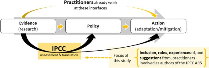 ClimateActionSN's tweet photo. 🚨Hot off the press🚨
What is the role and experience of #ClimateAction  #practitioners involved in the assessments of the Intergovernmental Panel on Climate Change (#IPCC )? 
Find out here fully open access: 
https://t.co/HYtDTKxEgs
#SDG13 @IPCC_CH @Cities_IPCC #activits https://t.co/zyGE1TLzNu