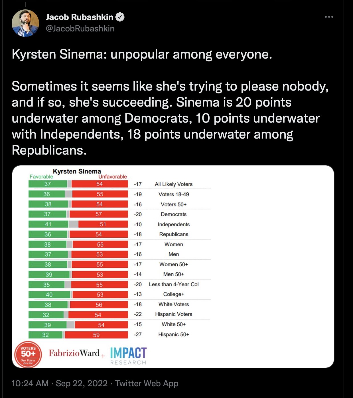 Aaron Rupar on Twitter "In fact, nobody likes her https//t.co