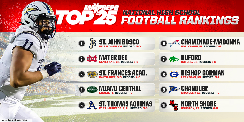 Three new teams join this week's MaxPreps Top 25. The Top 10 remains the same. Cardinal Gibbons becomes the seventh team from Florida in the Top 25 ahead of showdown vs. No. 13 American Heritage. TOP 25: t.maxpreps.com/3xVRRDv