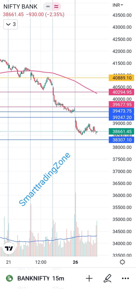 SmarttradingZon's tweet photo. Tommorow 27.09.22 BANKNIFTY trading Zone as per my analysis https://t.co/eXsx8VjZ1k
