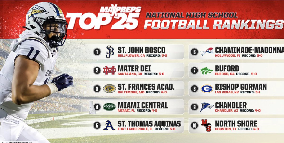 #Ohana comes in at #9 in the nation <a href="/MaxPreps/">MaxPreps</a> <a href="/chandler_wolves/">Chandler High Football</a> <a href="/GarretsonRick/">Coach G</a>