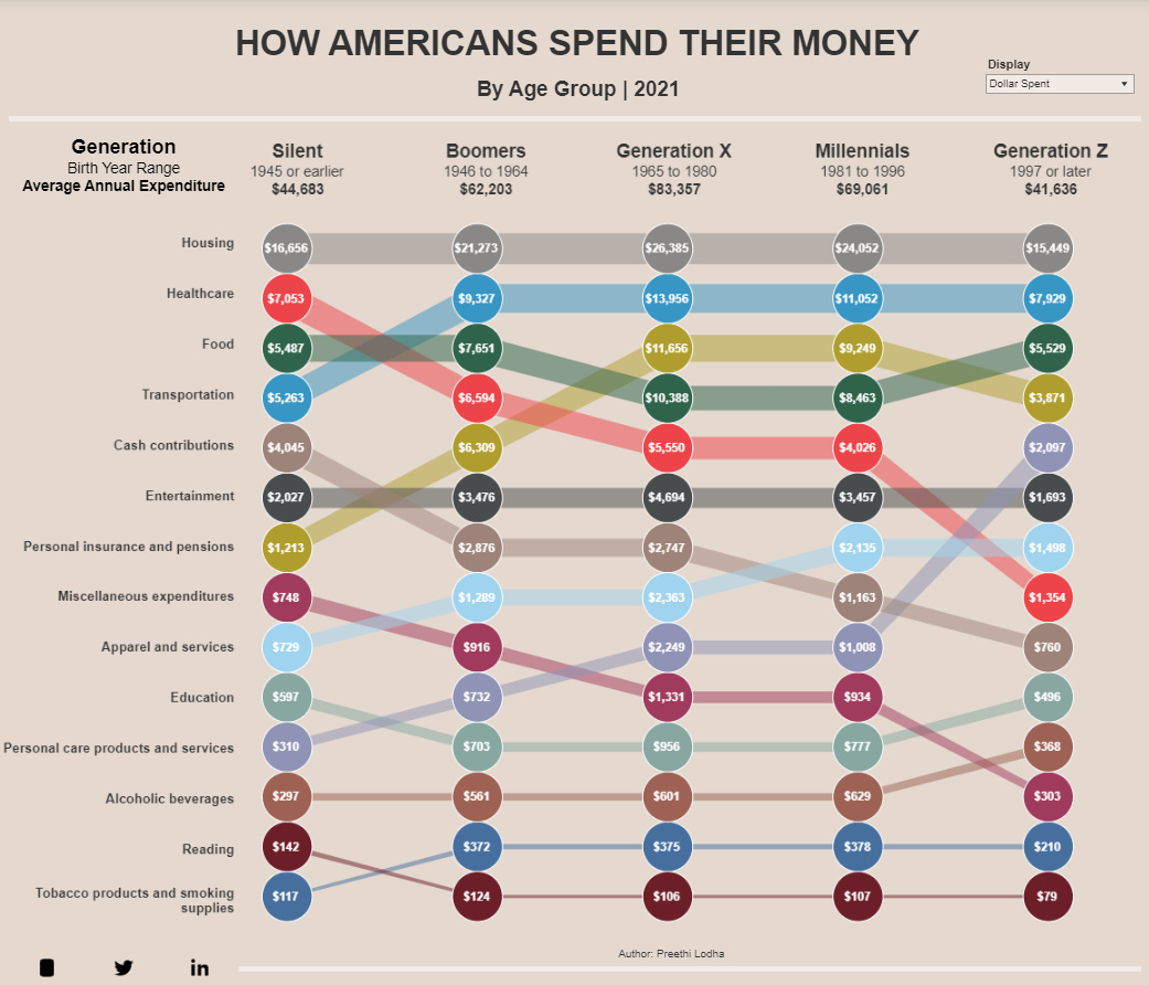 VisualCap's tweet photo. Interactive: How Americans Spend Their Money, By Generation 💸

https://t.co/gexVtjICsc https://t.co/Uui7YJc9q4