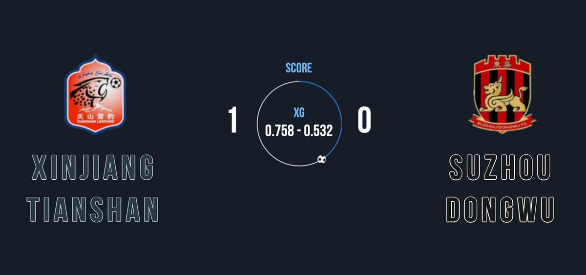 xgpoint's tweet photo. In a match Xinjiang Tianshan – Suzhou Dongwu, Xinjiang won with the crazy odds of 10,15. It was the highest winning odds for the last several days!
#football #xGstats #footballstats #odds #sportsbets #XinjiangTianshan #SuzhouDongwu https://t.co/zpLUaho56I