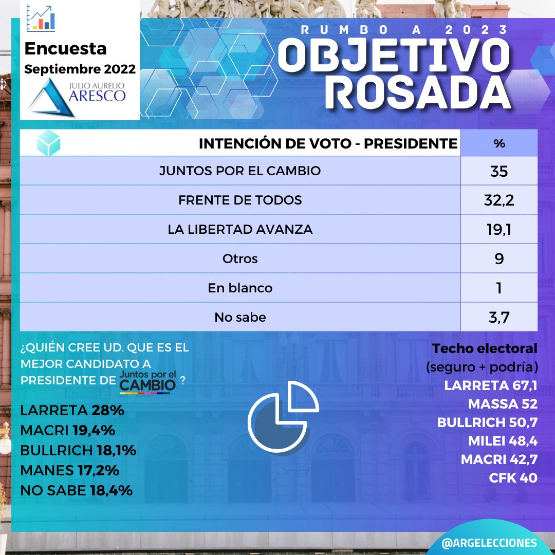 ArgElecciones's tweet photo. #encuesta #elecciones2023 #objetivoRosada
ℹ Septiembre: #Aresco https://t.co/bFzSa99S9z