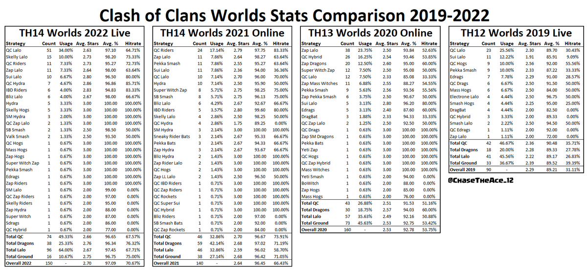 ChaseTheAce_12's tweet photo. With #ClashFest wrapping up, let's take a look back in time! Here's the stats of all the @CoCEsports Worlds events from 2019-2022! What was your favorite meta?🔥🔥🔥 #ClashWorlds #ClashStats https://t.co/e48WnNea1K