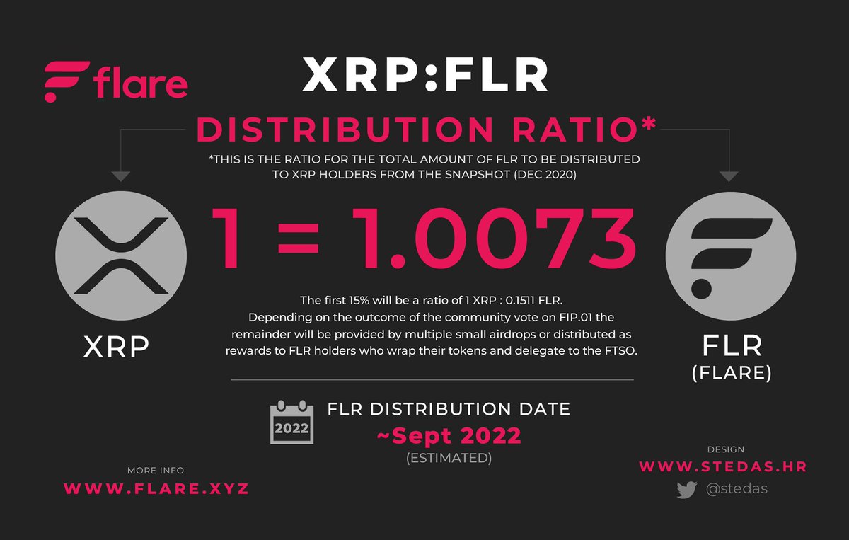 🚨 EVERYTHING ABOUT FLARE☀️(FLR) DISTRIBUTION 👉https://t.co/ODJvhto396 1) Flare  Token Distribution 2) How to connect Met*Mask? 3) Exchanges supporting FLR  Airdrop 4) XRP:FLR distribution ratio @FlareNetworks @nickcampion $FLR