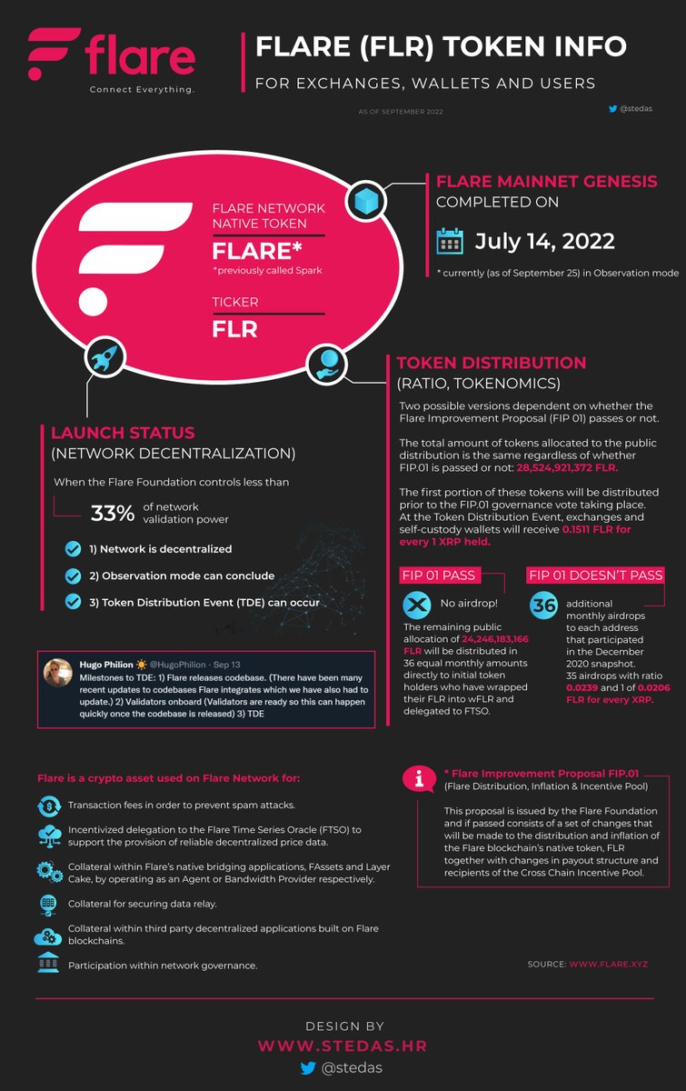 🚨 EVERYTHING ABOUT THE FLARE☀️(FLR) TOKEN 👉https://t.co/ODJvhto396 1) Flare  Token Distribution 2) How to connect Met*Mask? 3) Exchanges supporting FLR  Airdrop 4) XRP:FLR distribution ratio @FlareNetworks @nickcampion $FLR