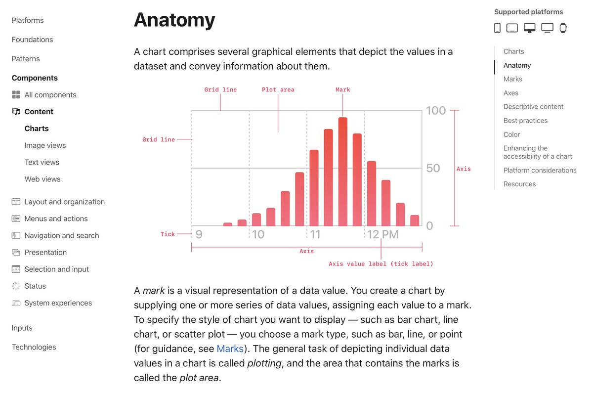 Human Interface Guidelines for Charts are here! We've been working on these pages for a bit—hope you find them useful 📊🥳

Patterns page: developer.apple.com/design/human-i…
Components page: developer.apple.com/design/human-i…
