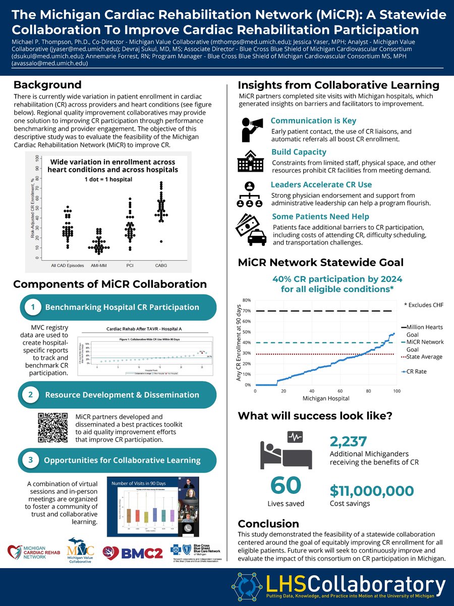 MVC presented at the #LHSCollaboratory poster session last week on behalf of the Michigan #CardiacRehab Network (MiCR) showcasing a recent publication with BMC2 on the feasibility of statewide collaboration to improve CR enrollment. Read the paper here: bit.ly/3r6NL7V