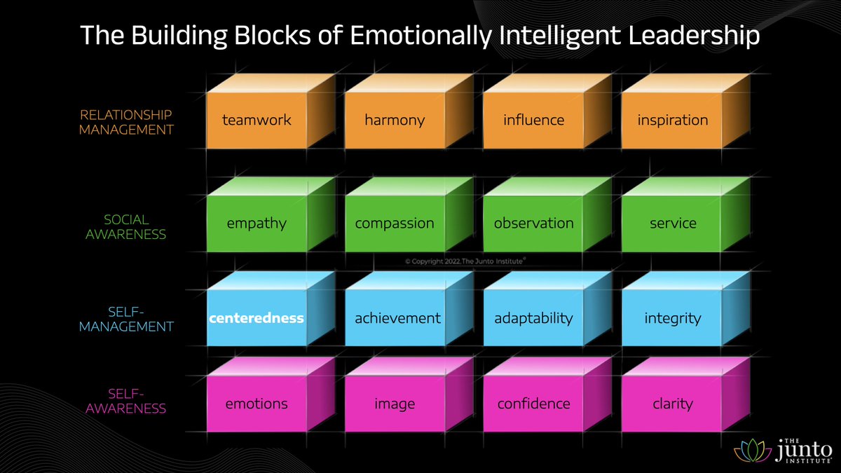 1/ Centeredness is the 1st building block of self-management. As a leader, when you're centered & emotionally balanced, you're perceived as approachable, present, calm, trustworthy, steady & dependable. #emotionalintelligence #leadership #selfmanagement #centeredness