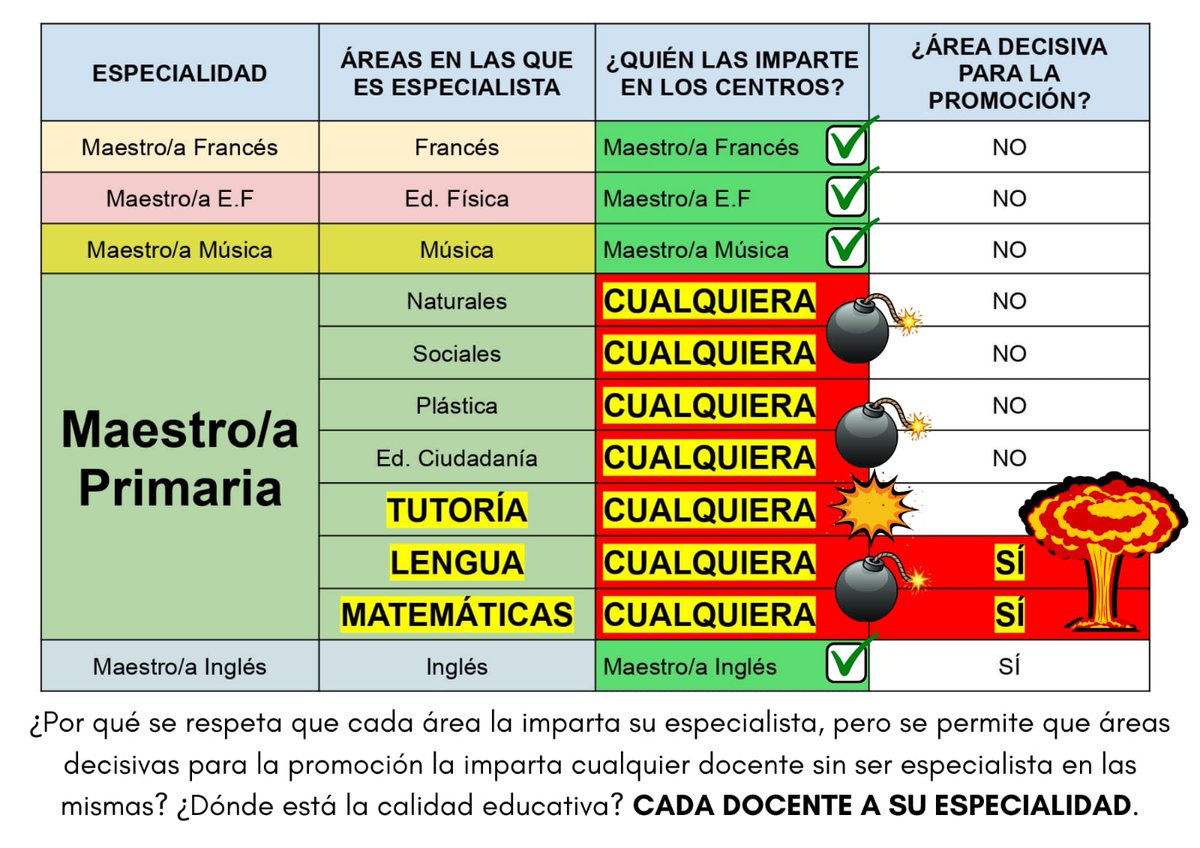 Iniesta81Ndrea's tweet photo. #PrimariaExisteyResiste #CadaDocenteSuEspecialidad  no ponemos de anestesista a un celador por tanto no debemos poner a un especialista como tutor de primaria  porque ni han estudiado ni preparado en oposición,y los apoyos covid tampoco pueden ser para ellos @Patricia_Pozo_ https://t.co/eryKpbSHue
