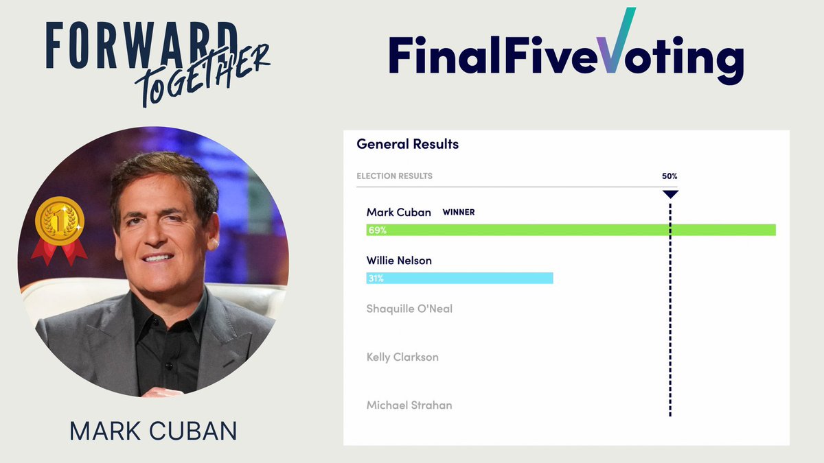 Fwd_Party's tweet image. We used #FinalFiveVoting with the help of @Pol_Innovation at the @FWD_Texas kickoff event this past weekend to determine which famous Texan should run for office as a Forwardist. The people have spoken, and they want @mcuban!