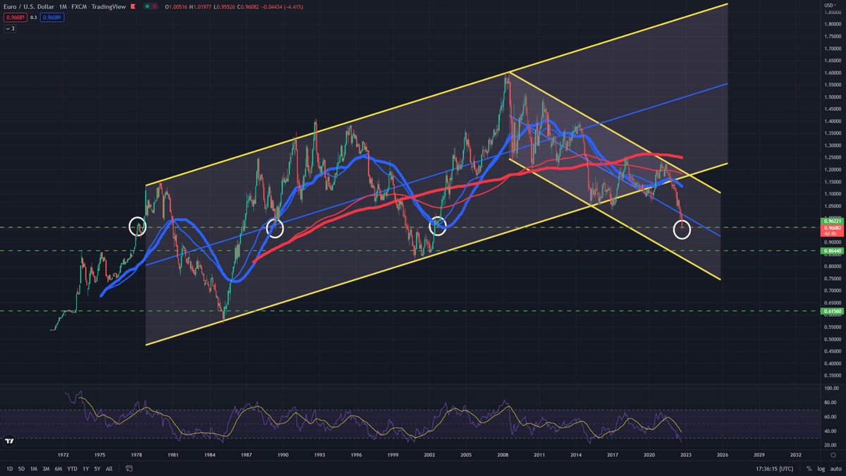 CryptoTripleAAA's tweet image. #EURUSD monthly

Recovered the wick from sept 2002, 20 years on and there you have it..
There is room for another 10% decline (0.865) in the next few months, however RSI is showing oversold for the first time in 7 years

#Euro #EUR #forex