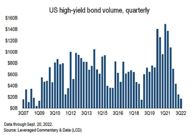 lcdnews's tweet photo. The US #highyield bond market is wrapping its 2nd-worst quarter of issuance - $15 billion - since the Great Financial Crisis (2018's 4Q was worse thanks to Europe economic growth concerns and US/China trade spat). Full analysis: https://t.co/PwjjmcWtGd #leveragedloan @pitchbook https://t.co/SwTnx6bwtL