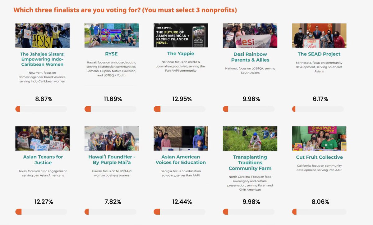 The nonprofit I helped start <a href="/asiantexans/">averie bishop</a> for Justice is a finalist for a $100k national grant! But we need your online votes TODAY! We just dropped from 1st to 3rd place. 😭 Will you RT + vote, so we can fund our voter outreach and advocacy in TX? goldfutureschallenge.org/vote/