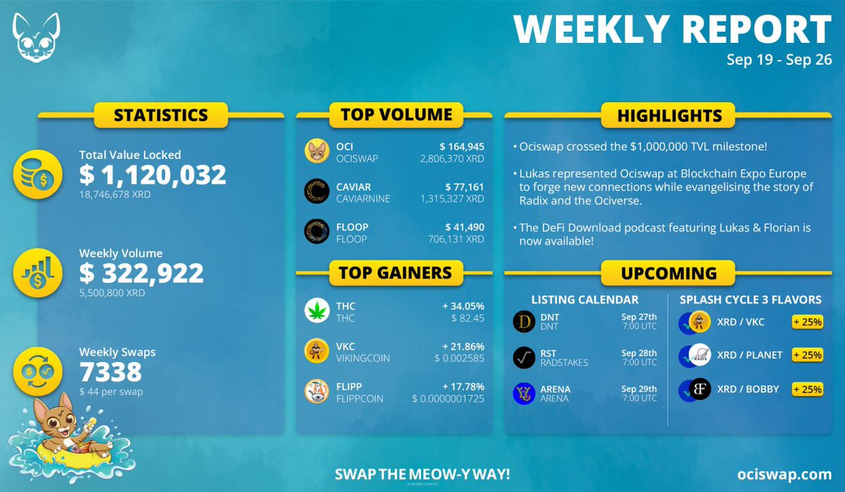 ociswap's tweet photo. 🗓 Weekly Report | Sep 19 - 26 

🏆 We crushed the $ 1,000,000 TVL milestone &amp; saw an increase of 30.5%! 🎊

🔜 Next up:
• 3 new listings: $DNT, $RST &amp; $ARENA
• 3 new flavors: $VKC, $PLANET &amp; $BOBBY

𝗧𝗿𝗮𝗱𝗲 𝗻𝗼𝘄 on https://t.co/uyCmFl9U4K! 🔥 $XRD $OCI #RADIX https://t.co/5GYGxY2us9