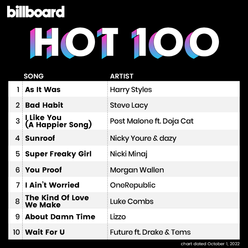 billboardcharts's tweet photo. The #Hot100 top 10 (chart dated Oct. 1, 2022)