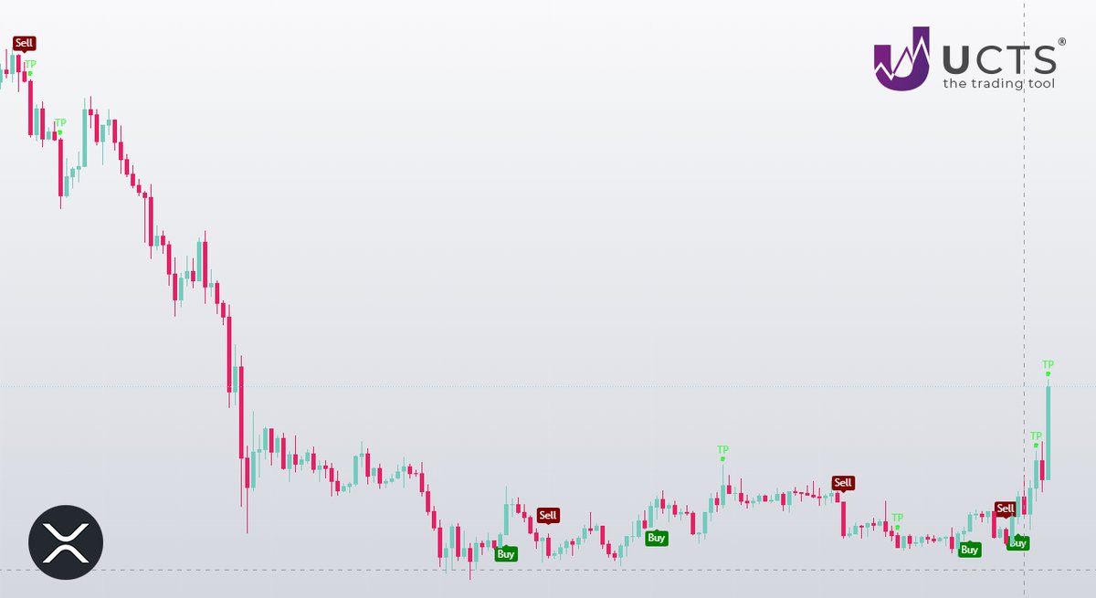 ucts_indicator's tweet photo. Interesting #XRP sell signal. UCTS is unquestionably doing its best! https://t.co/ykFNYvoomJ