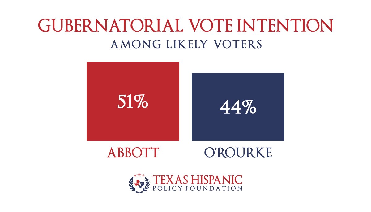 Our new poll shows Gov. Greg Abbott has maintained his lead and that few voters indicate they will change their minds before voting.  Read more on where this and other statewide races stand: txhpf.org/2022/09/26/abb… #txlege