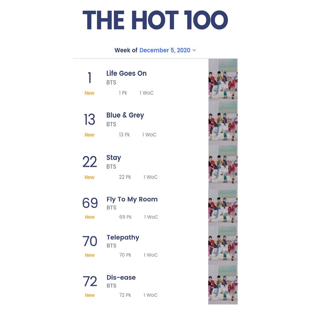 Matt_W0lft's tweet photo. Antes de irme a la maestría solo venía a recordarles, que @BTS_twt es el único acto asiático que logro #1 en BILLBOARD 200 con BE, #1 en HOT100 con Dynamite y Life Goes On  e ingreso todo las canciones del album BE al HOT100.

#RushHour #Crush #jhope #BTS  @BTS_twt https://t.co/8daxM4TJAp