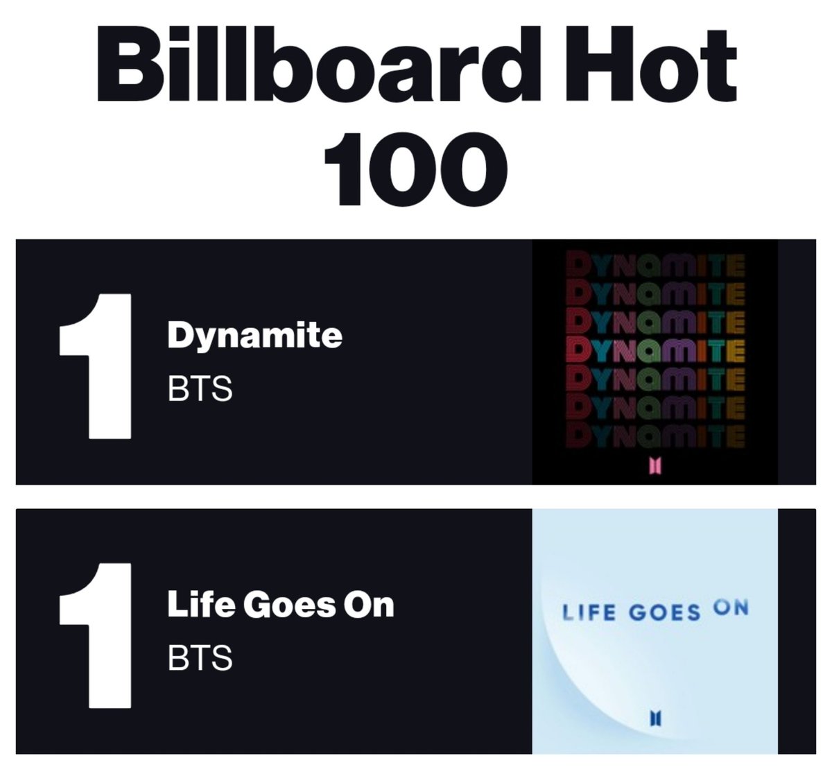 Matt_W0lft's tweet photo. Antes de irme a la maestría solo venía a recordarles, que @BTS_twt es el único acto asiático que logro #1 en BILLBOARD 200 con BE, #1 en HOT100 con Dynamite y Life Goes On  e ingreso todo las canciones del album BE al HOT100.

#RushHour #Crush #jhope #BTS  @BTS_twt https://t.co/8daxM4TJAp