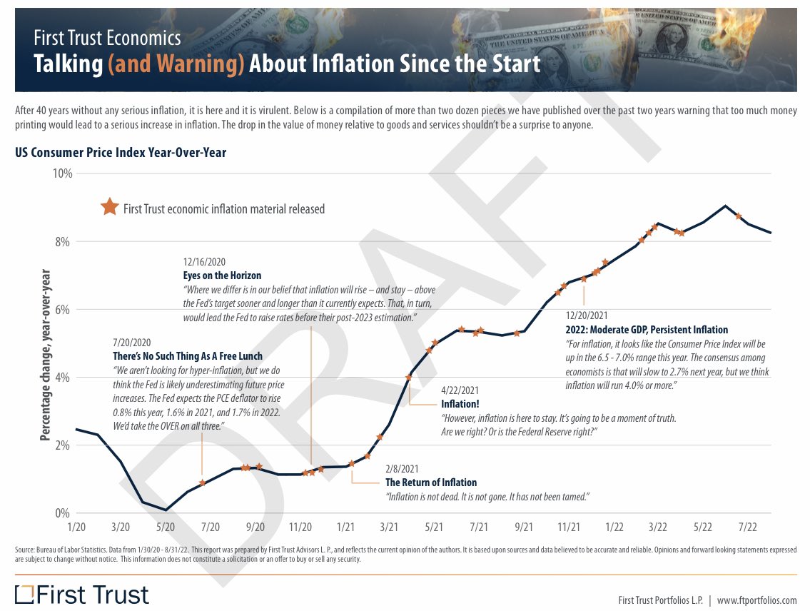 wesbury's tweet photo. Because the government got away with the mistakes of 2008, it quadrupled down with $5 trillion of spending and $4 trillion of money printing.  The result: the highest inflation in 40 years.  We’ve been warning about this since July 2020.  It’s sad because it was avoidable. https://t.co/N9qf94uTRV