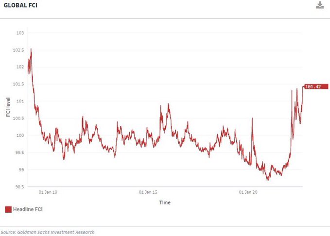 Unusual whales On Twitter Global Financial Conditions Are Now The 