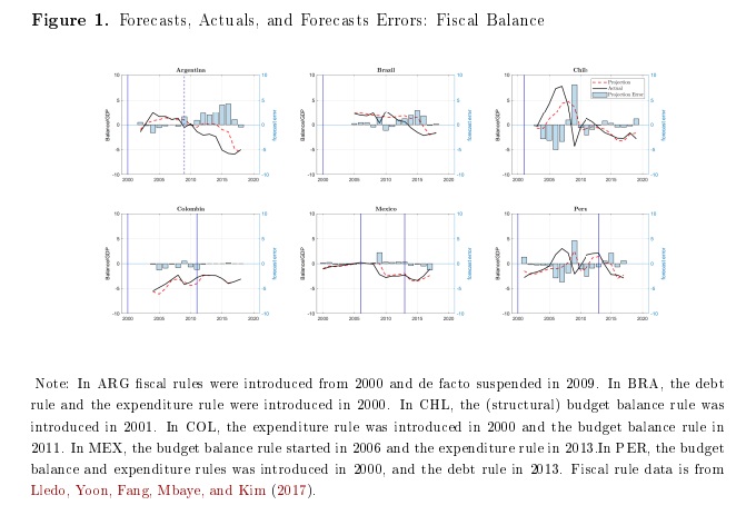 voxlacea's tweet photo. "Authorities' Fiscal Forecasts in #LatAm: Are They Optimistic?" by @HadziVaskov Luca A. Ricci (IMF), A. Werner (Peterson Institute for International Economics) and Nayib R. Zamarripa (Univ.of California, Irvine) forthcoming paper for @EconomiaJournal: https://t.co/crcJvKMWlB https://t.co/R8rg4VnXgh