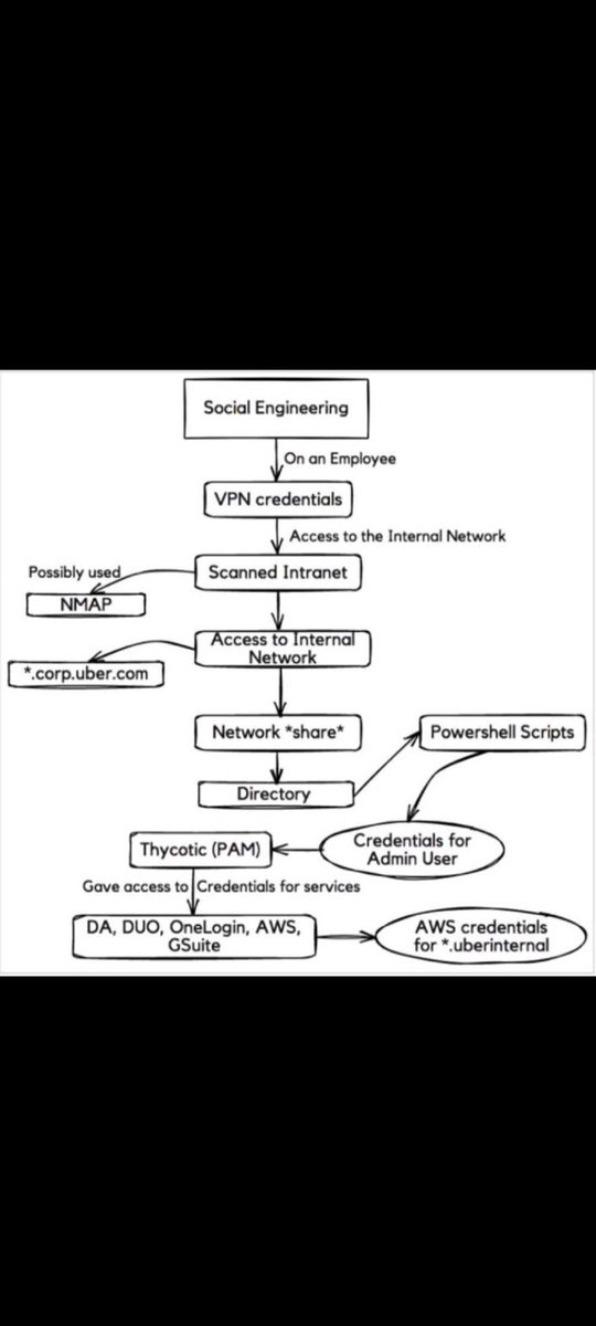sec_r0's tweet image. Uber Hack.
How that happened.

Found this somewhere on internet.
#uberhack