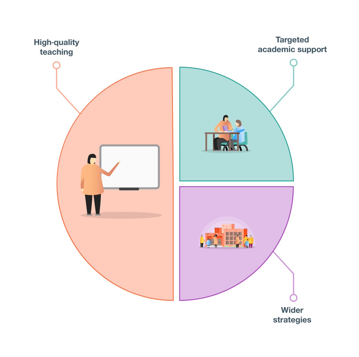 🌟 Our ‘Moving Forwards, Making a Difference’ planning guide is designed to support teachers and school leaders in identifying key areas for development, focusing on our tiered model. 

Read more 👉🏽 eef.li/school-planning 

#schoolplanning