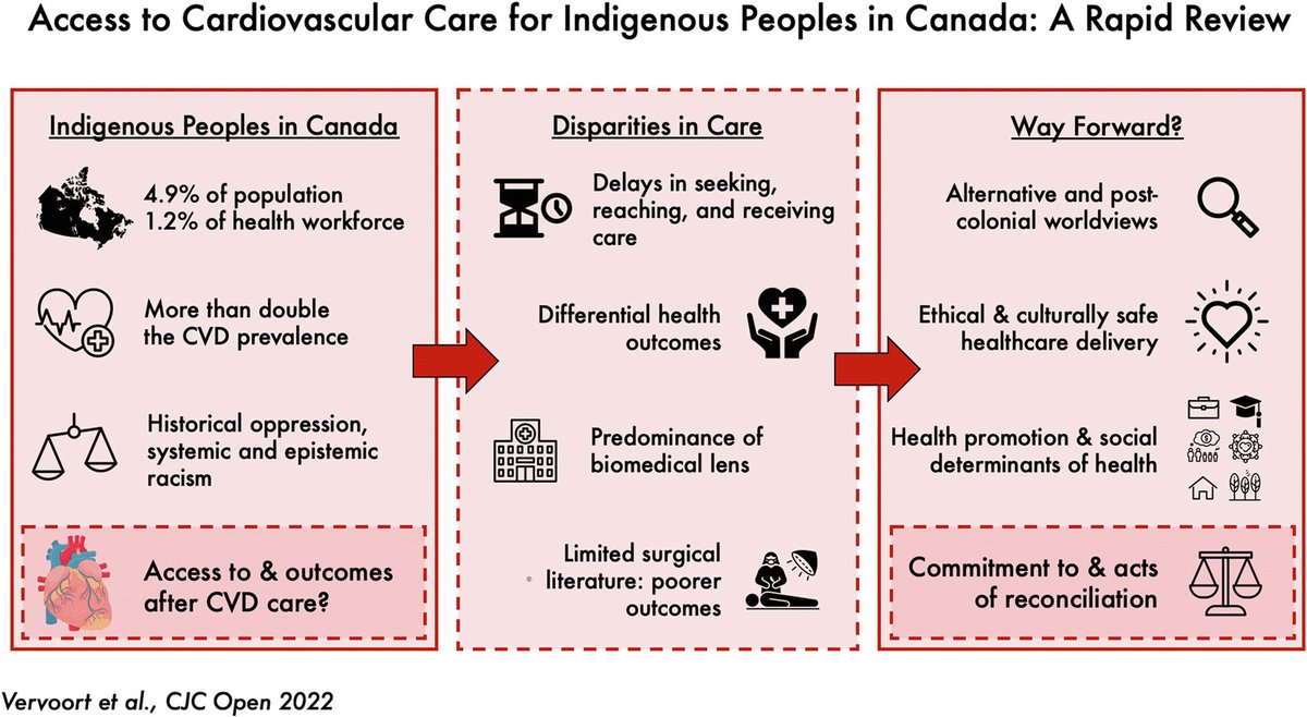 CJC Journals (@cjcjournals) on Twitter photo #Cardiovascular Care for #indigenous peoples in Canada: A Review. This month's #CJCOpen 👉 cjcopen.ca/article/S2589-… <a href="/DVervoort94/">Dominique Vervoort</a> <a href="/DKimmaliardjuk/">Donna May Kimmaliardjuk</a> <a href="/hearthealthydoc/">Heather Ross</a> <a href="/OuzounianMD/">Maral Ouzounian</a> @armp71 #Cardiovascular Care for #indigenous peoples in Canada: A Review. This month's #CJCOpen 👉 cjcopen.ca/article/S2589-… <a href="/DVervoort94/">Dominique Vervoort</a> <a href="/DKimmaliardjuk/">Donna May Kimmaliardjuk</a> <a href="/hearthealthydoc/">Heather Ross</a> <a href="/OuzounianMD/">Maral Ouzounian</a> @armp71