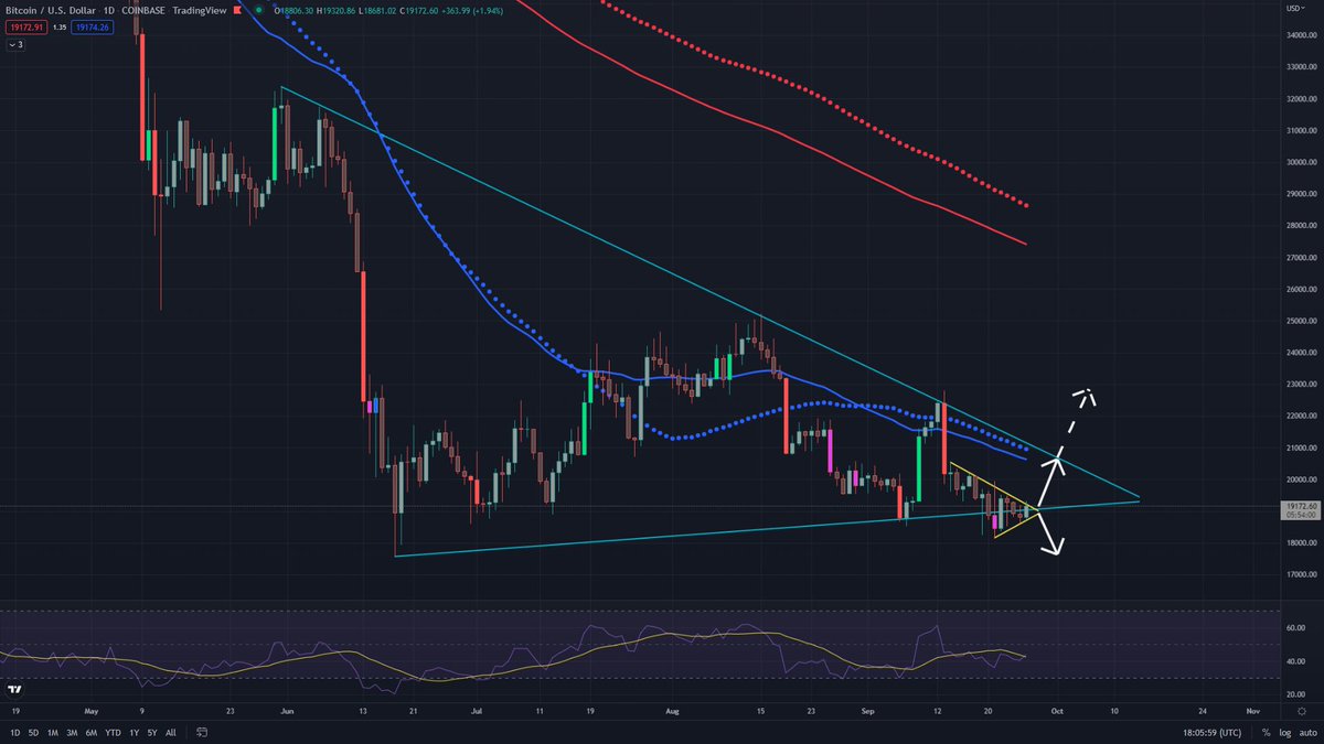 CryptoTripleAAA's tweet image. #bitcoin daily

Its going to be an interesting week, no mater what the outcome

#BTCUSDT #btc #Binance #Crypto #cryptocurrencytrading